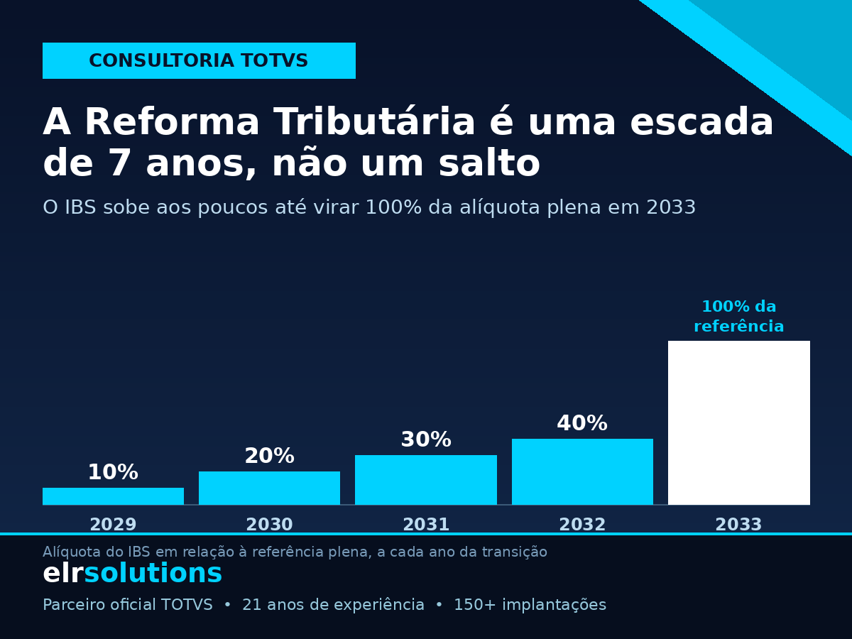 CBS e IBS na Reforma Tributária: a escada de 7 anos que muda a parametrização do seu Protheus